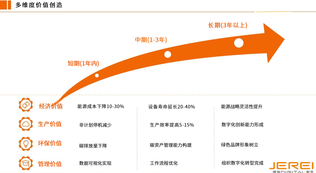 捷瑞數(shù)字能源管理EPC總包方案，重構(gòu)制造業(yè)節(jié)能降碳新范式